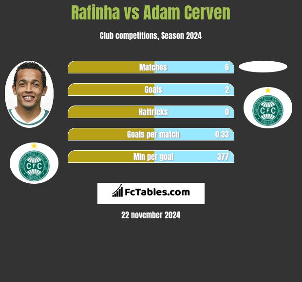 Rafinha vs Adam Cerven h2h player stats