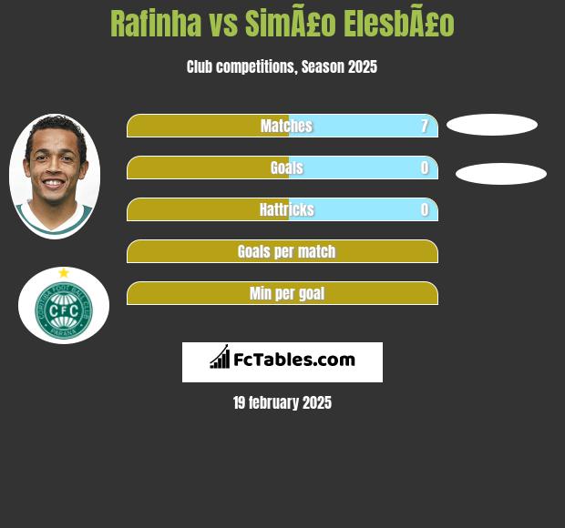 Rafinha vs SimÃ£o ElesbÃ£o h2h player stats