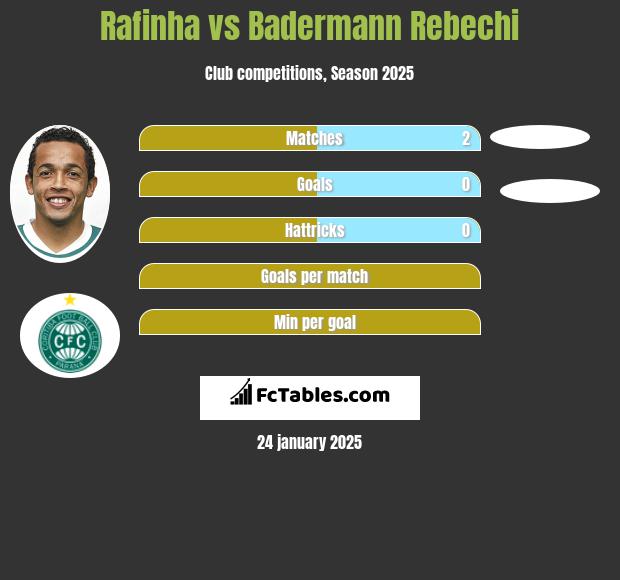 Rafinha vs Badermann Rebechi h2h player stats