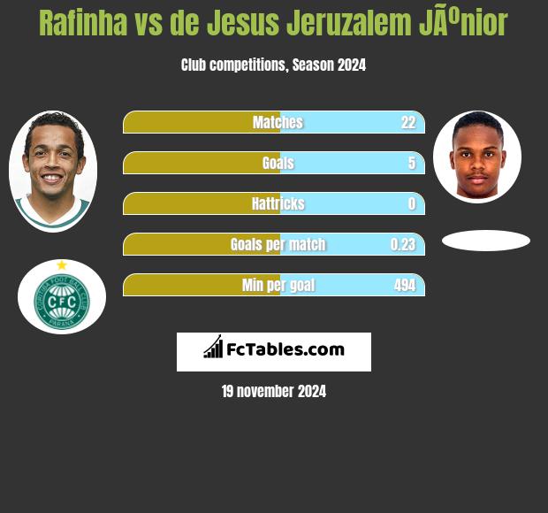 Rafinha vs de Jesus Jeruzalem JÃºnior h2h player stats