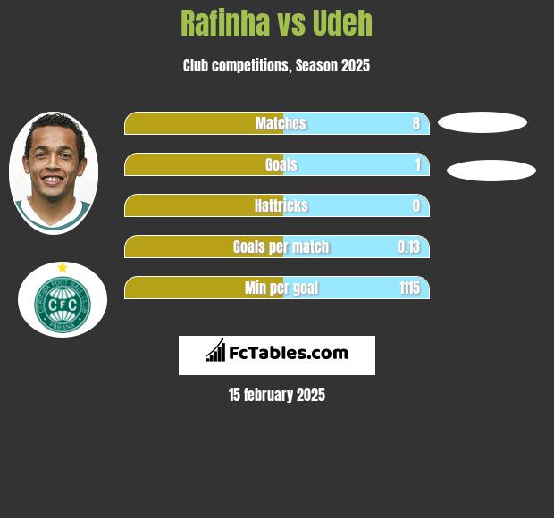 Rafinha vs Udeh h2h player stats