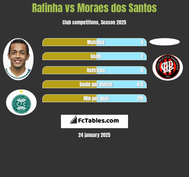 Rafinha vs Moraes dos Santos h2h player stats