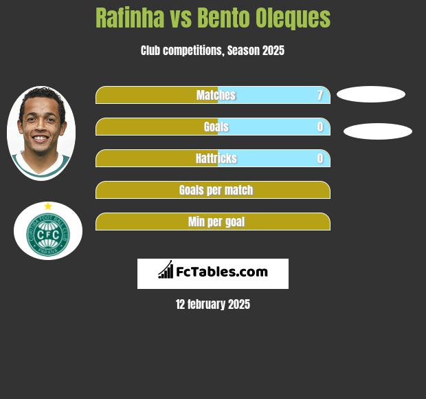 Rafinha vs Bento Oleques h2h player stats