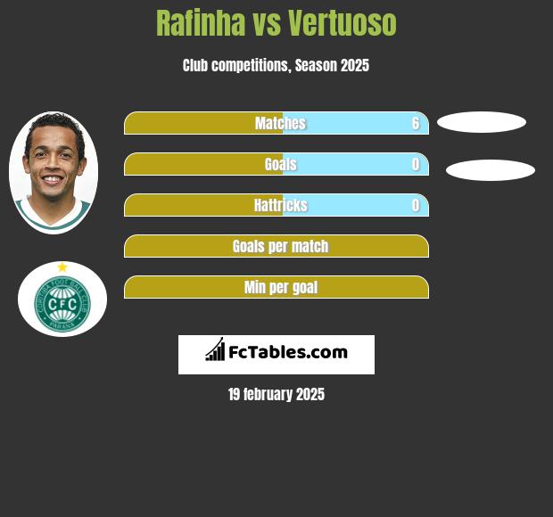 Rafinha vs Vertuoso h2h player stats