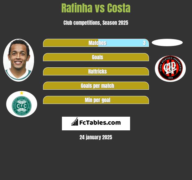 Rafinha vs Costa h2h player stats