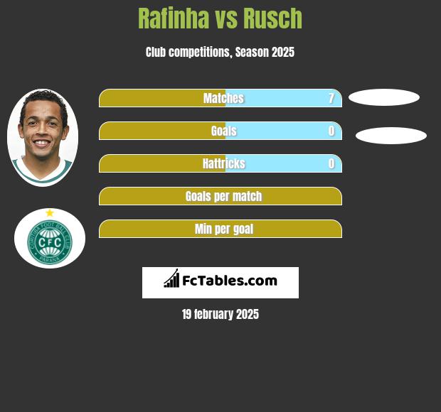 Rafinha vs Rusch h2h player stats