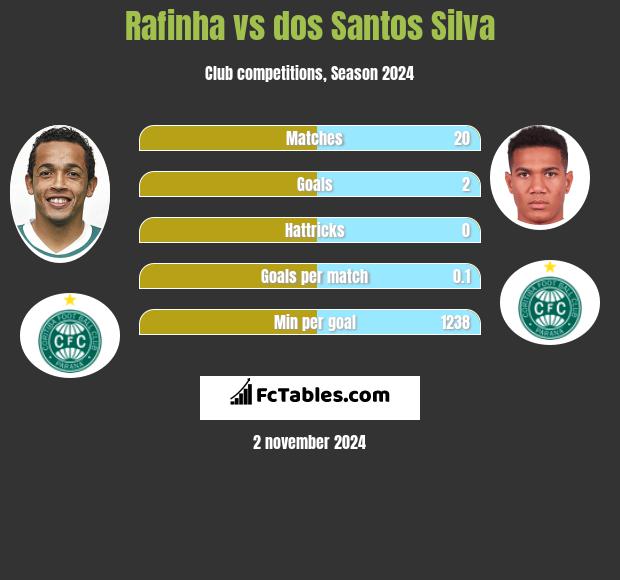 Rafinha vs dos Santos Silva h2h player stats