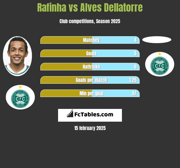 Rafinha vs Alves Dellatorre h2h player stats