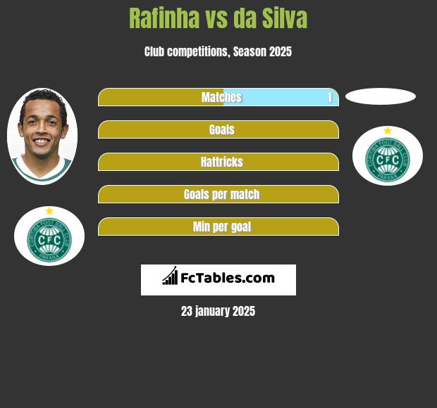 Rafinha vs da Silva h2h player stats