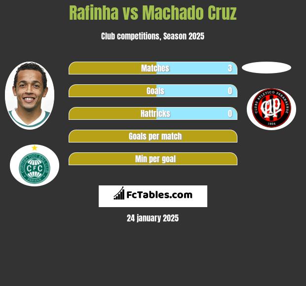 Rafinha vs Machado Cruz h2h player stats