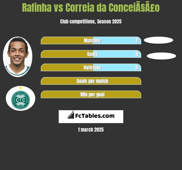 Rafinha vs Correia da ConceiÃ§Ã£o h2h player stats