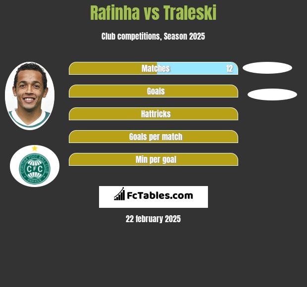 Rafinha vs Traleski h2h player stats