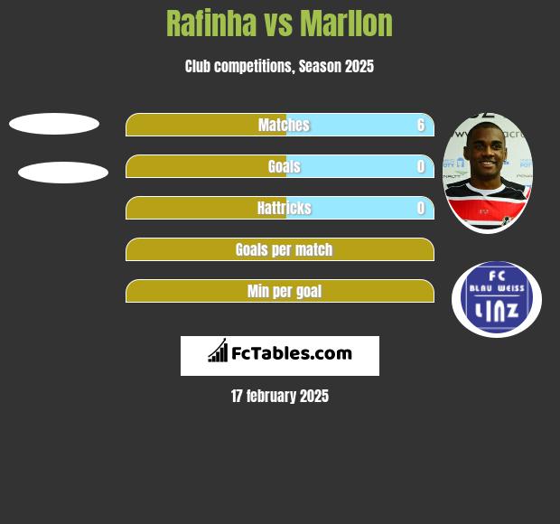 Rafinha vs Marllon h2h player stats