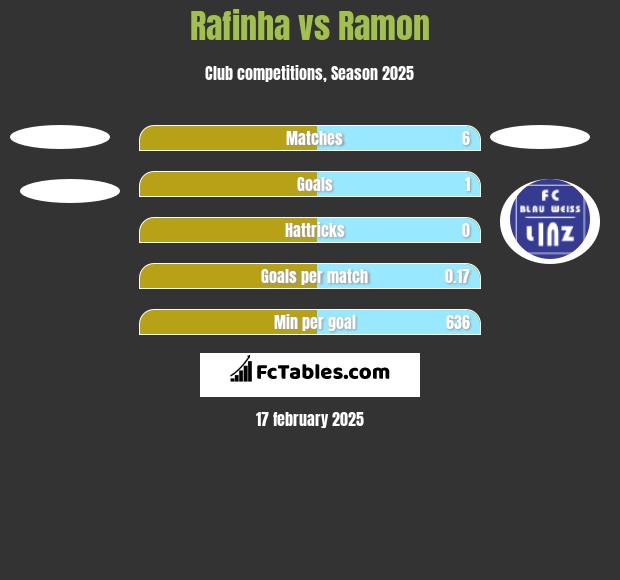 Rafinha vs Ramon h2h player stats