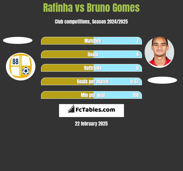 Rafinha vs Bruno Gomes h2h player stats