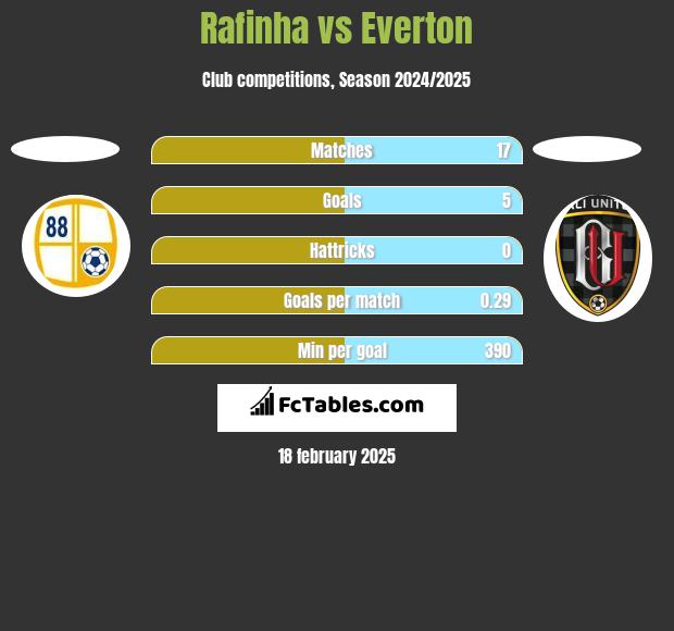 Rafinha vs Everton h2h player stats