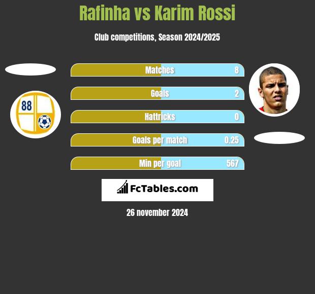 Rafinha vs Karim Rossi h2h player stats