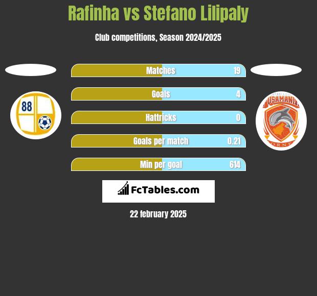 Rafinha vs Stefano Lilipaly h2h player stats