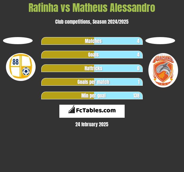 Rafinha vs Matheus Alessandro h2h player stats