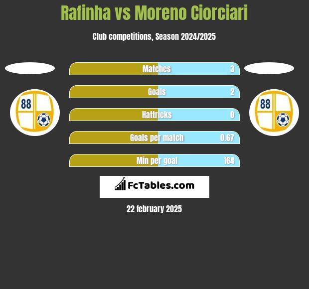 Rafinha vs Moreno Ciorciari h2h player stats