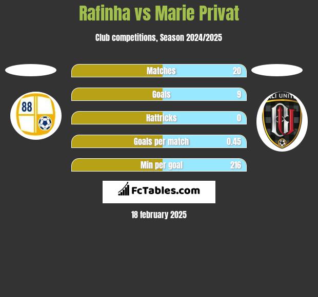 Rafinha vs Marie Privat h2h player stats