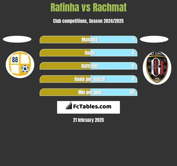 Rafinha vs Rachmat h2h player stats