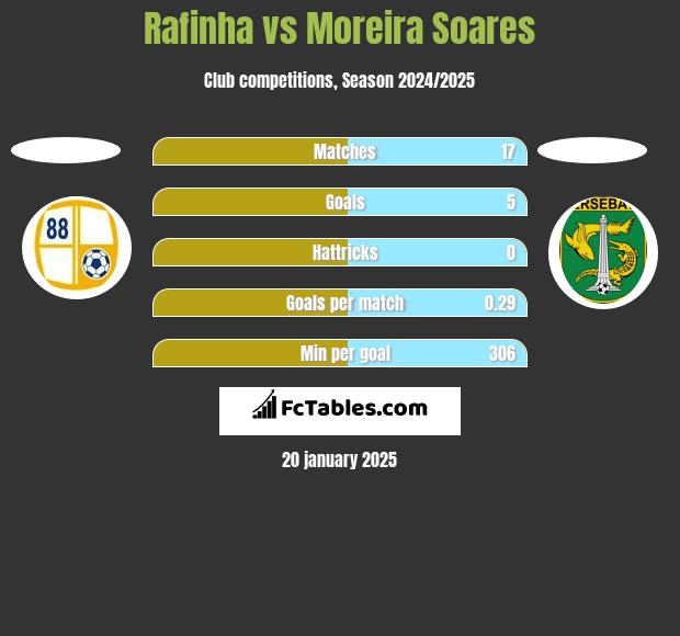 Rafinha vs Moreira Soares h2h player stats