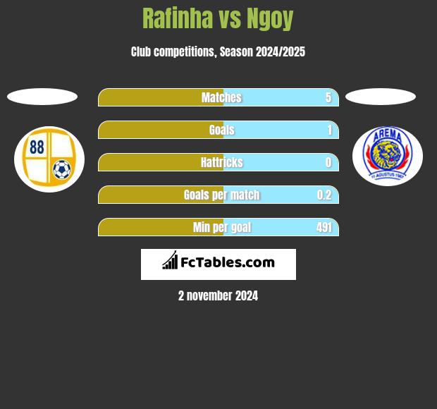 Rafinha vs Ngoy h2h player stats