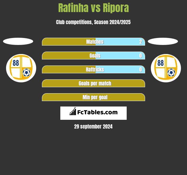 Rafinha vs Ripora h2h player stats