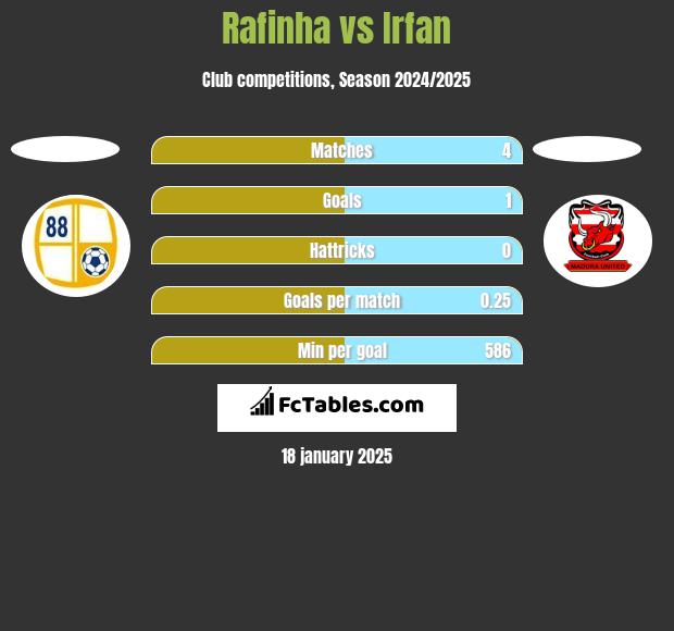 Rafinha vs Irfan h2h player stats