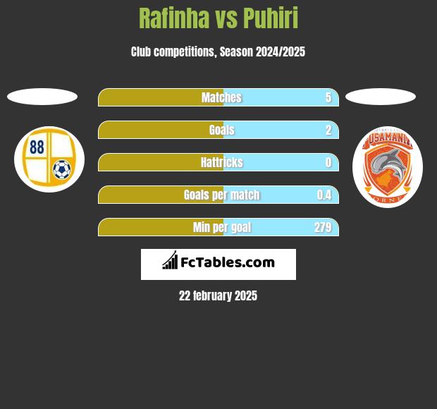 Rafinha vs Puhiri h2h player stats