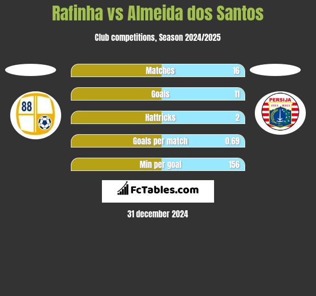 Rafinha vs Almeida dos Santos h2h player stats