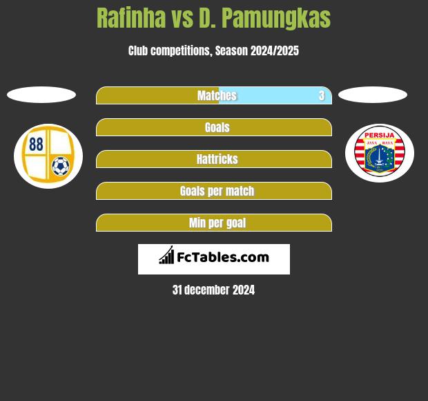 Rafinha vs D. Pamungkas h2h player stats