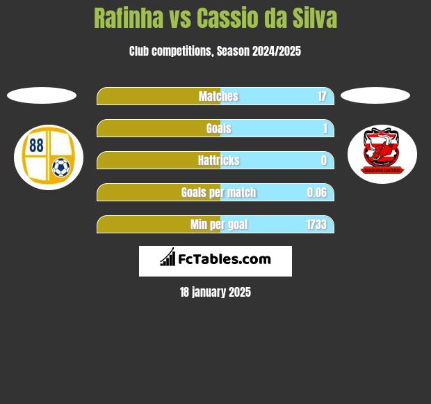 Rafinha vs Cassio da Silva h2h player stats