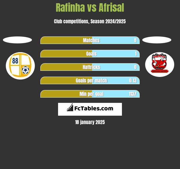 Rafinha vs Afrisal h2h player stats