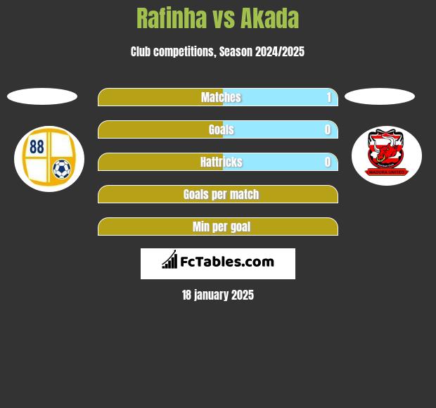 Rafinha vs Akada h2h player stats