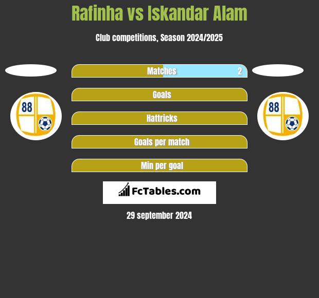 Rafinha vs Iskandar Alam h2h player stats