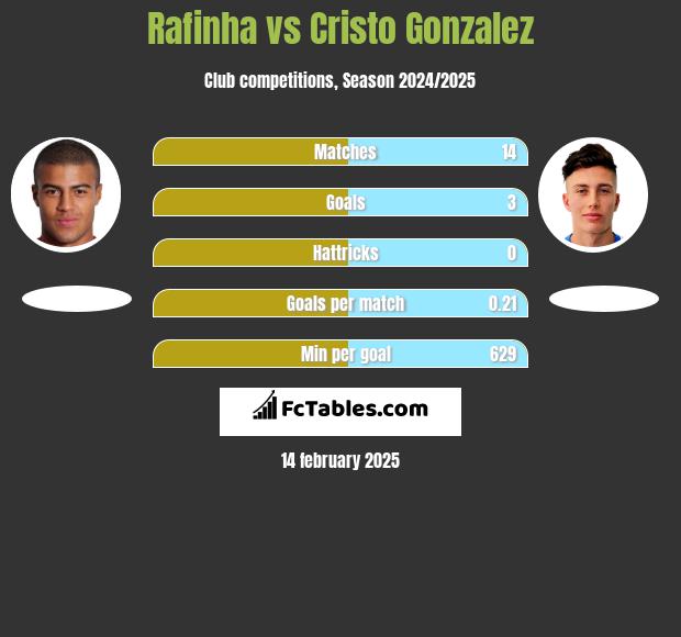 Rafinha vs Cristo Gonzalez h2h player stats