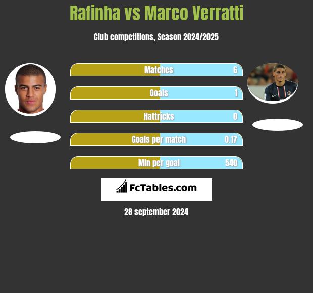 Rafinha vs Marco Verratti h2h player stats