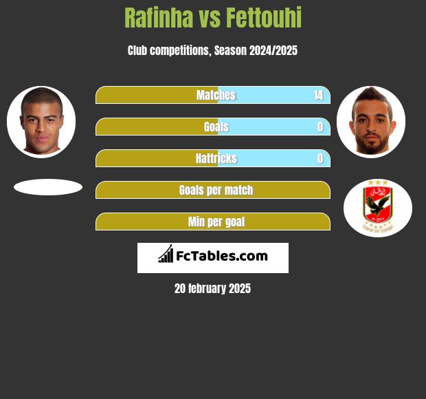 Rafinha vs Fettouhi h2h player stats