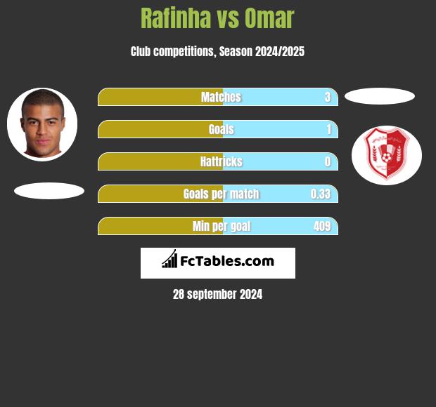 Rafinha vs Omar h2h player stats