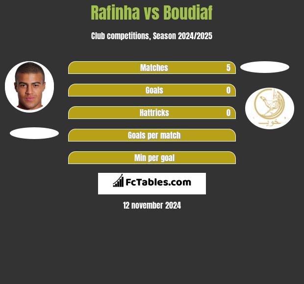 Rafinha vs Boudiaf h2h player stats