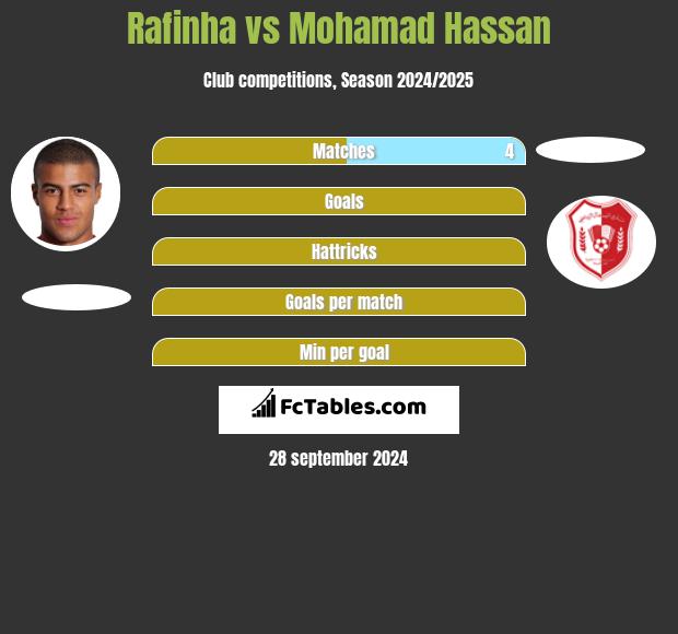 Rafinha vs Mohamad Hassan h2h player stats