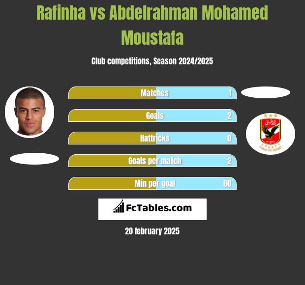 Rafinha vs Abdelrahman Mohamed Moustafa h2h player stats