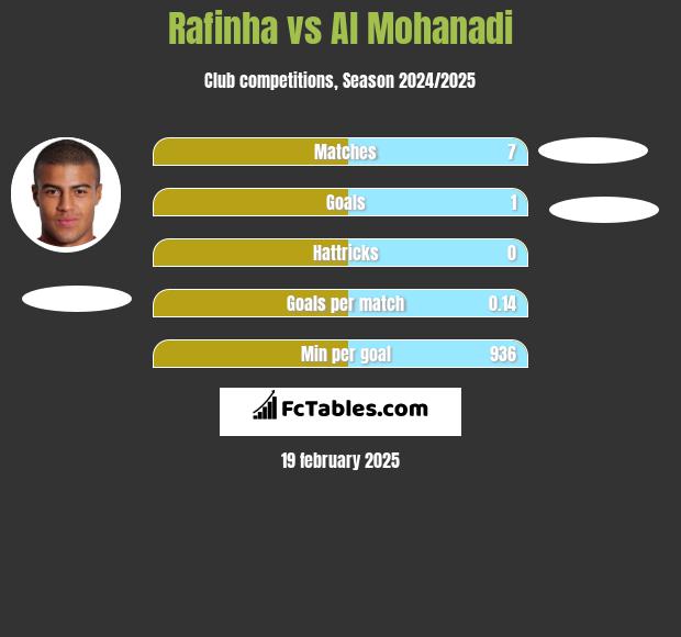 Rafinha vs Al Mohanadi h2h player stats