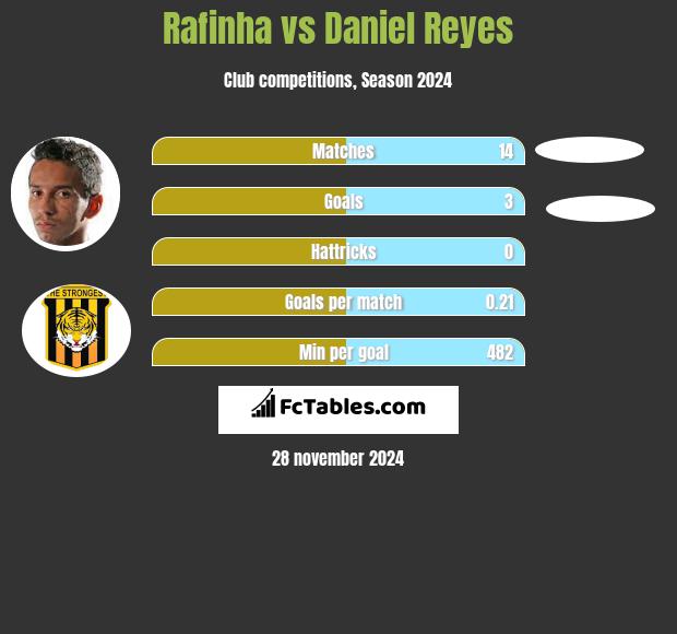 Rafinha vs Daniel Reyes h2h player stats