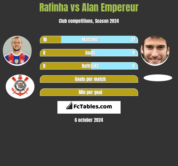 Rafinha vs Alan Empereur h2h player stats