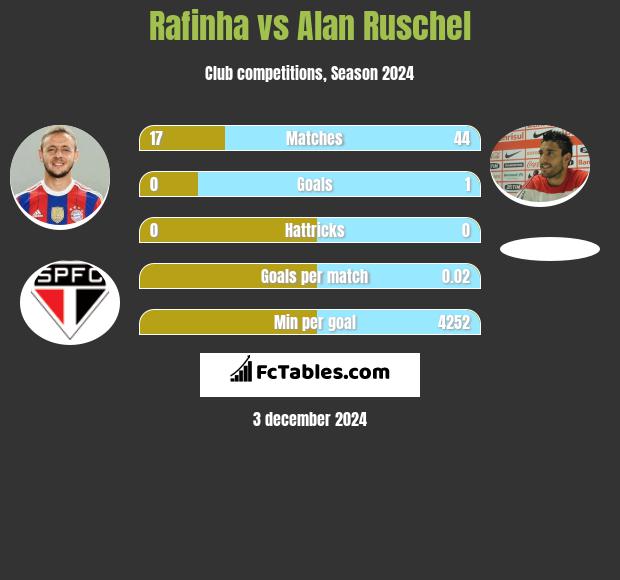 Rafinha vs Alan Ruschel h2h player stats