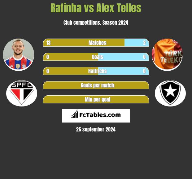 Rafinha vs Alex Telles h2h player stats