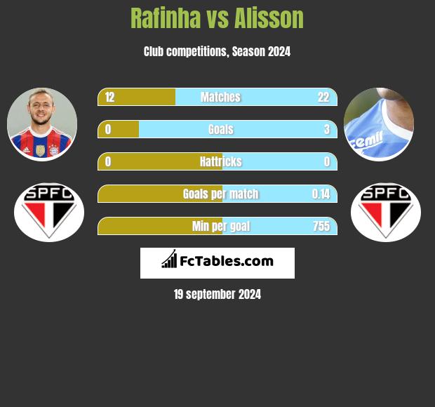 Rafinha vs Alisson h2h player stats